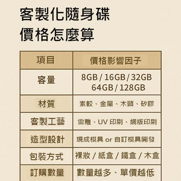 客製化隨身碟價格怎麼算